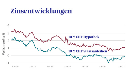 Zinsentwicklung 500x300px