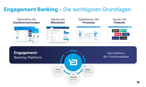 Adv HBI Engagement Banking Plattform als Grafik Schema Backbase 1200