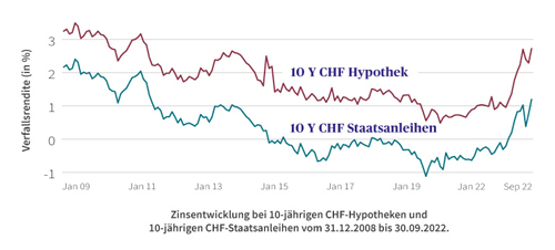 Grafik1 Zinsentwicklung Sept DE 500