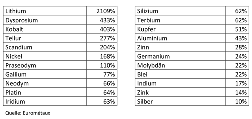 Grafik1 Tabelle Finews 6 22 DE 500