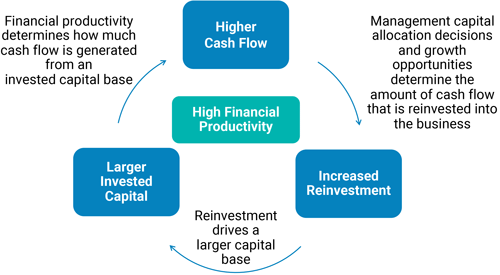 Compounding Circle 500