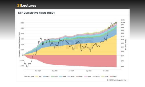 Kumulative ETF Inflow in USD 12.12.2024 1