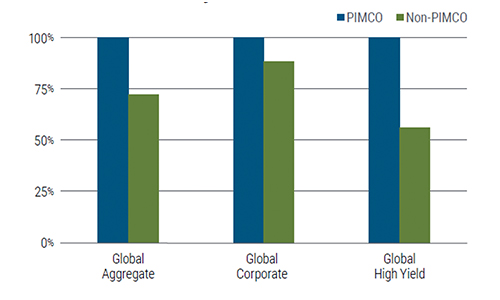 PIMCO Grafik2 500x300