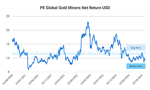 Bloomberg Gold Wertentwicklung