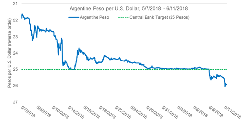 Argentinischer Peso pro US-Dollar, 7.5.18 bis 11.6.18