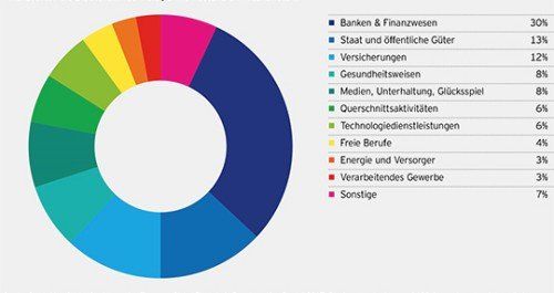 Invesco blockchain graph 500