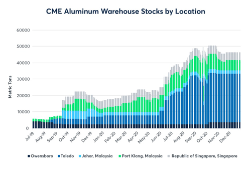 CME Chart Aluminium 1 500
