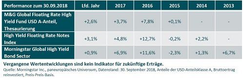 MandG Grafik2 PerformanceTabelle 500