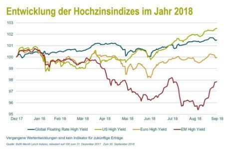 MandG Hochzinsindizes Chart2 500