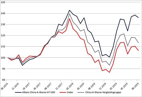 Allfund Grafik 500