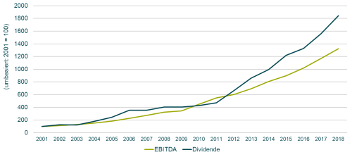 MG Chart EBITDA 500