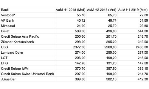 AuM konstante wachstum grafik neu