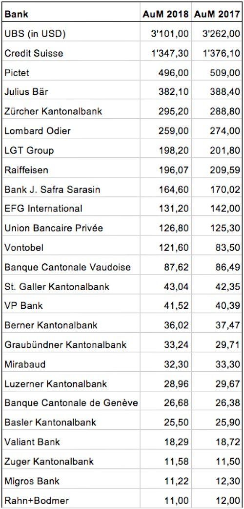 AuM 2018 gross 500