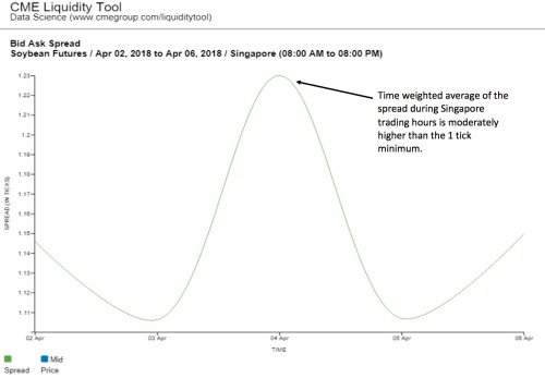 CME Soybeans Fig4 500