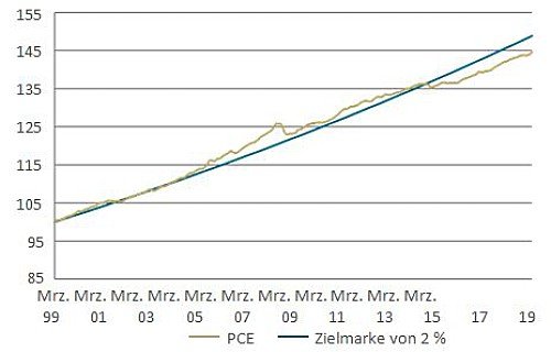 BNY Inflation Abb2 500