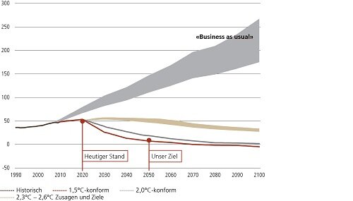 OTR Q2 2021 Abbildung Weltweite Treibhausgasemissionen 500x