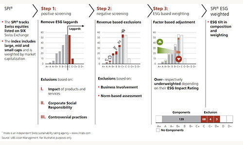 500 UBS ETF SPI ESG Presentation ESG Screening process
