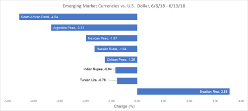 Währungen der Schwellenländer zum US-Dollar, 6.6.18 bis 13.6.18