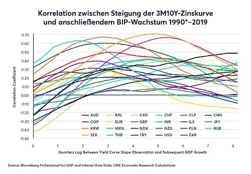 CME Zinsen Chart 500