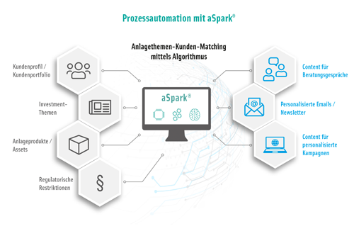 aSpark Prozess Automation 400