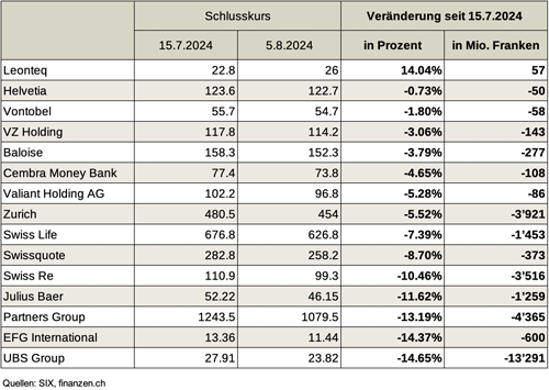 boersenperformance tabelle 500 1