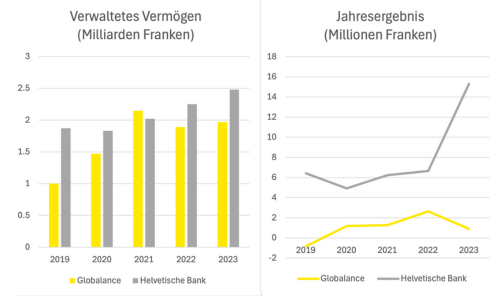 globalance neue helvetische