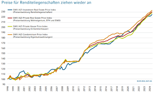 Immobilienindizes DE q3 24 s