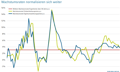 Wachstumsraten DE q3 24 s