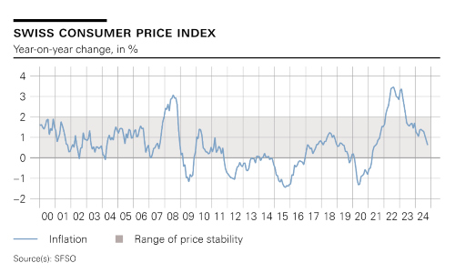 swiss cpi s