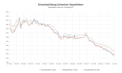 2412 hypo zinsen s