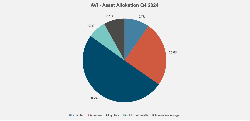 Asset Allok klein