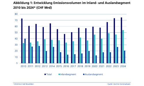 Emissionsvolumen ZKB