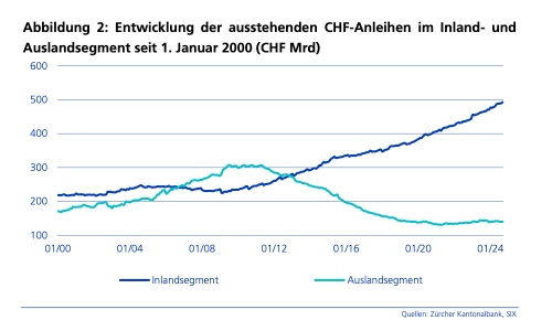 ausstehende Anleihen ZKB