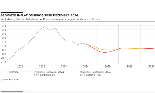 snb prog inf 2412 s