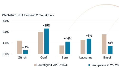 JLL 2024 Bestandswachstum s