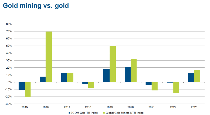 Bloomberg Gold Wertentwicklung