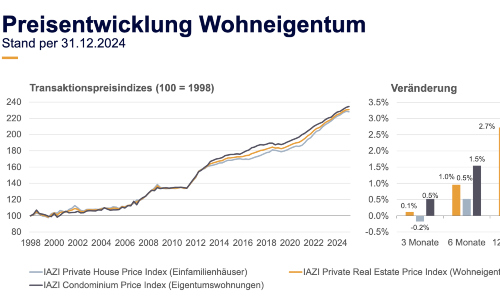 IAZI Preisentwicklung Wohneigentum 2024