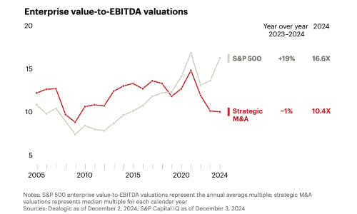 bain 2025 valuations s