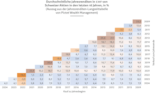 renditen 16 jahre s